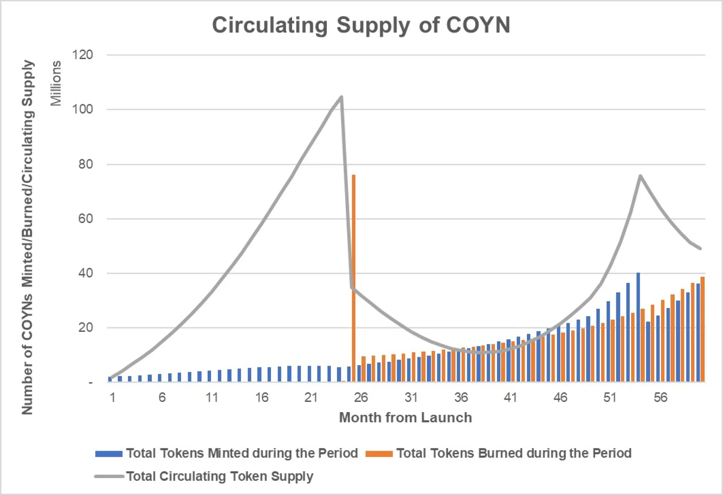 Supply of COYNS